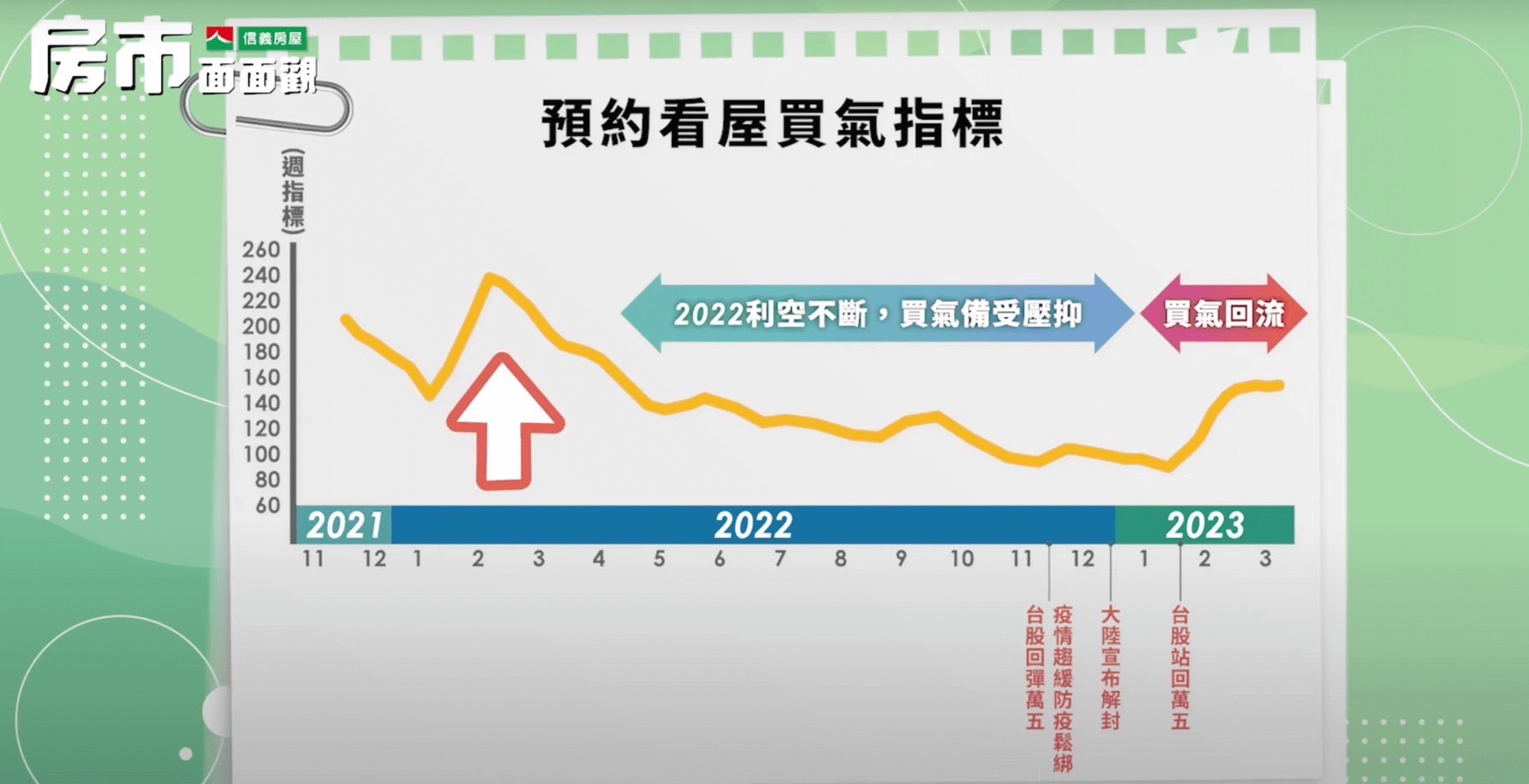 信義房屋 2023最新房市解析!房價是否會鬆動?選舉是否影響走勢?關鍵四大因素讓專家一次告訴你