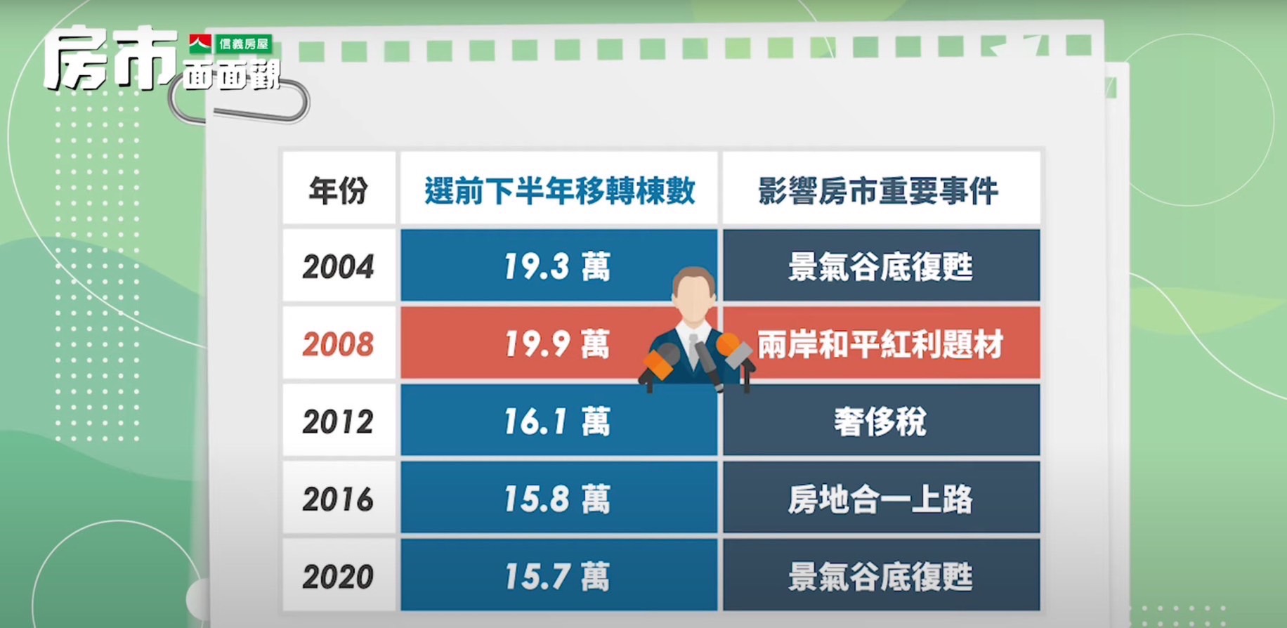 信義房屋 2023最新房市解析!房價是否會鬆動?選舉是否影響走勢?關鍵四大因素讓專家一次告訴你