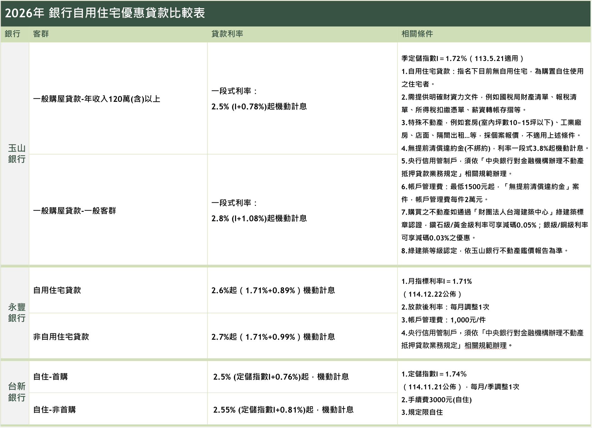 2026房屋貸款利率各大銀行優惠比較及房貸試算工具，青年首購族必看！ - 信義房屋房訊知識