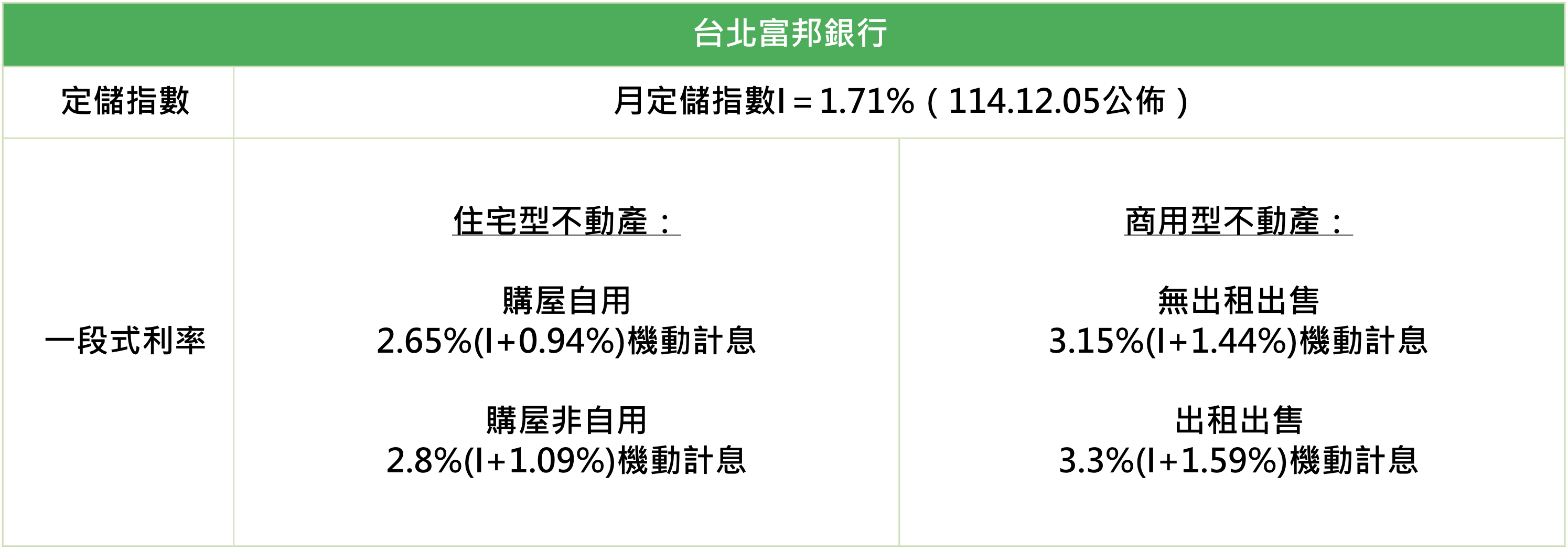 2026/115年台北富邦銀行房屋貸款- 信義房屋房訊知識