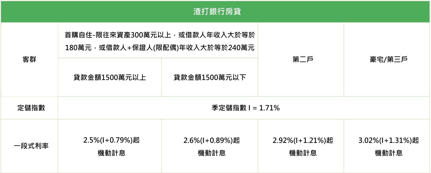 2026/115年渣打銀行房屋貸款- 信義房屋房訊知識