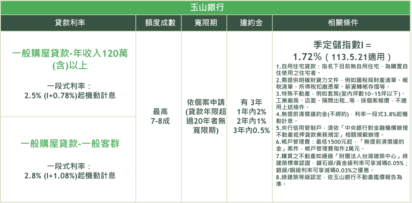 2026/115年玉山銀行房屋貸款- 信義房屋房訊知識