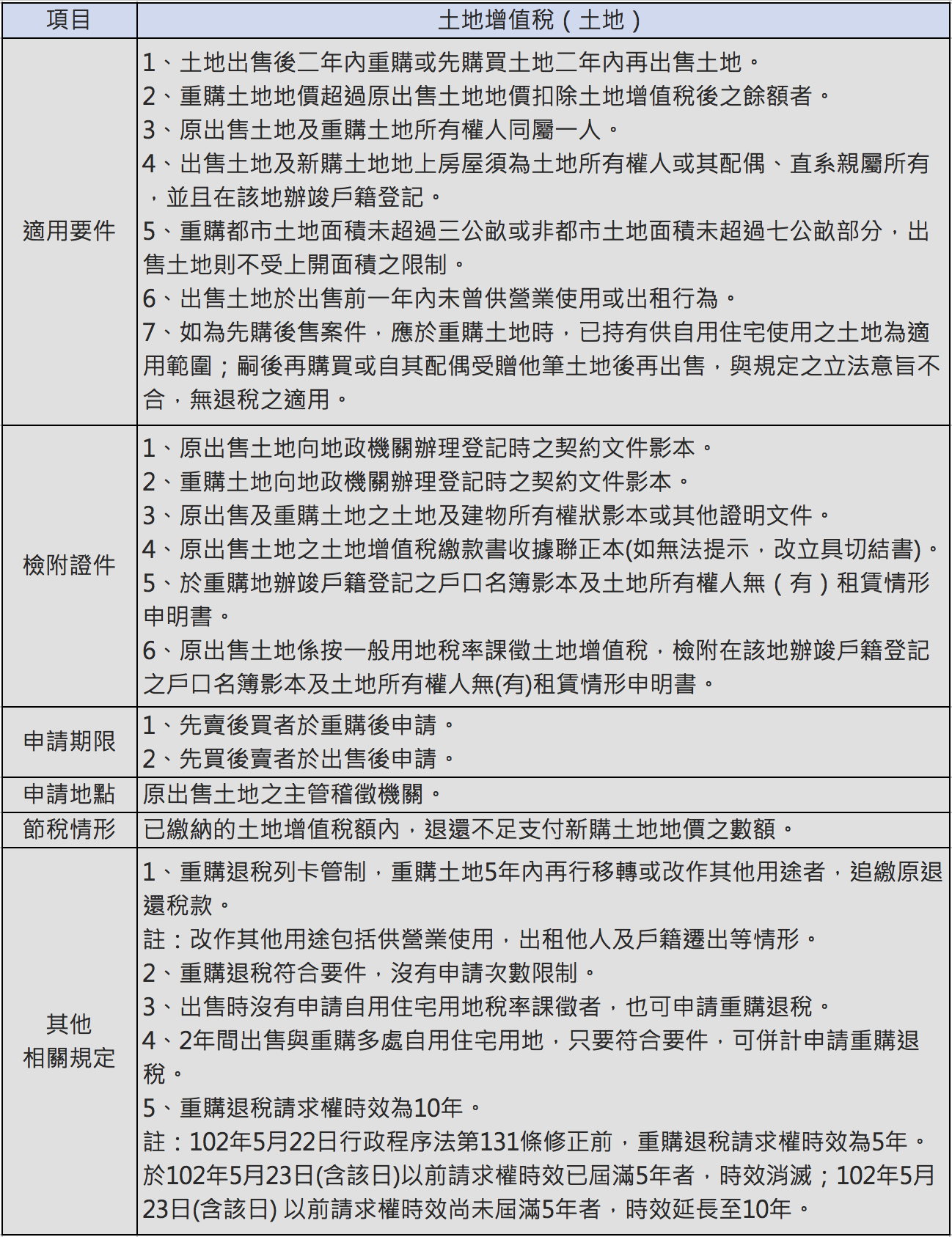 土地增值稅自有住宅重購退稅