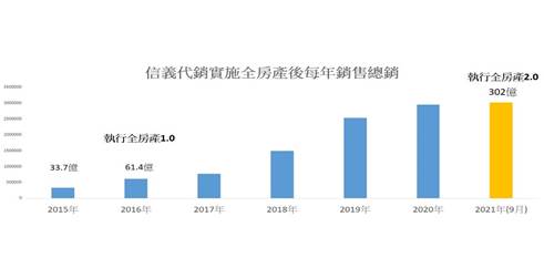 信義房屋今發布「928檔期價量攀升 信義代銷「全房產2.0」創佳績」新聞稿