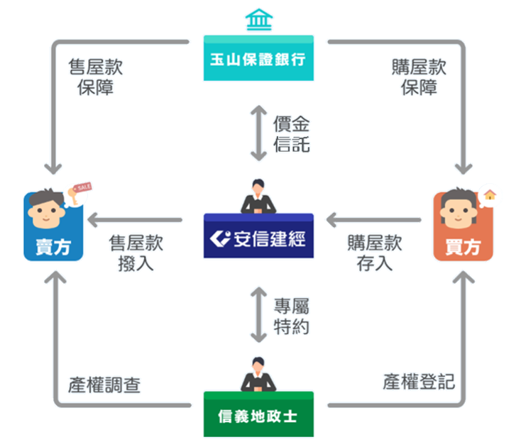 信義房屋買賣價金履約保證制度，安信建經讓房屋買賣價金糾紛可避免！