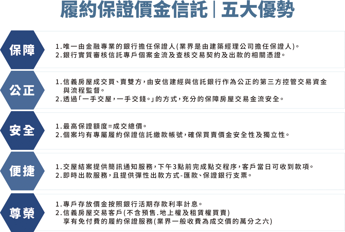 信義房屋買賣價金履約保證制度，安信建經讓房屋買賣價金糾紛可避免！