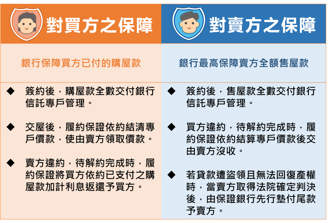 履約保證價金信託對房屋交易買賣雙方的保障