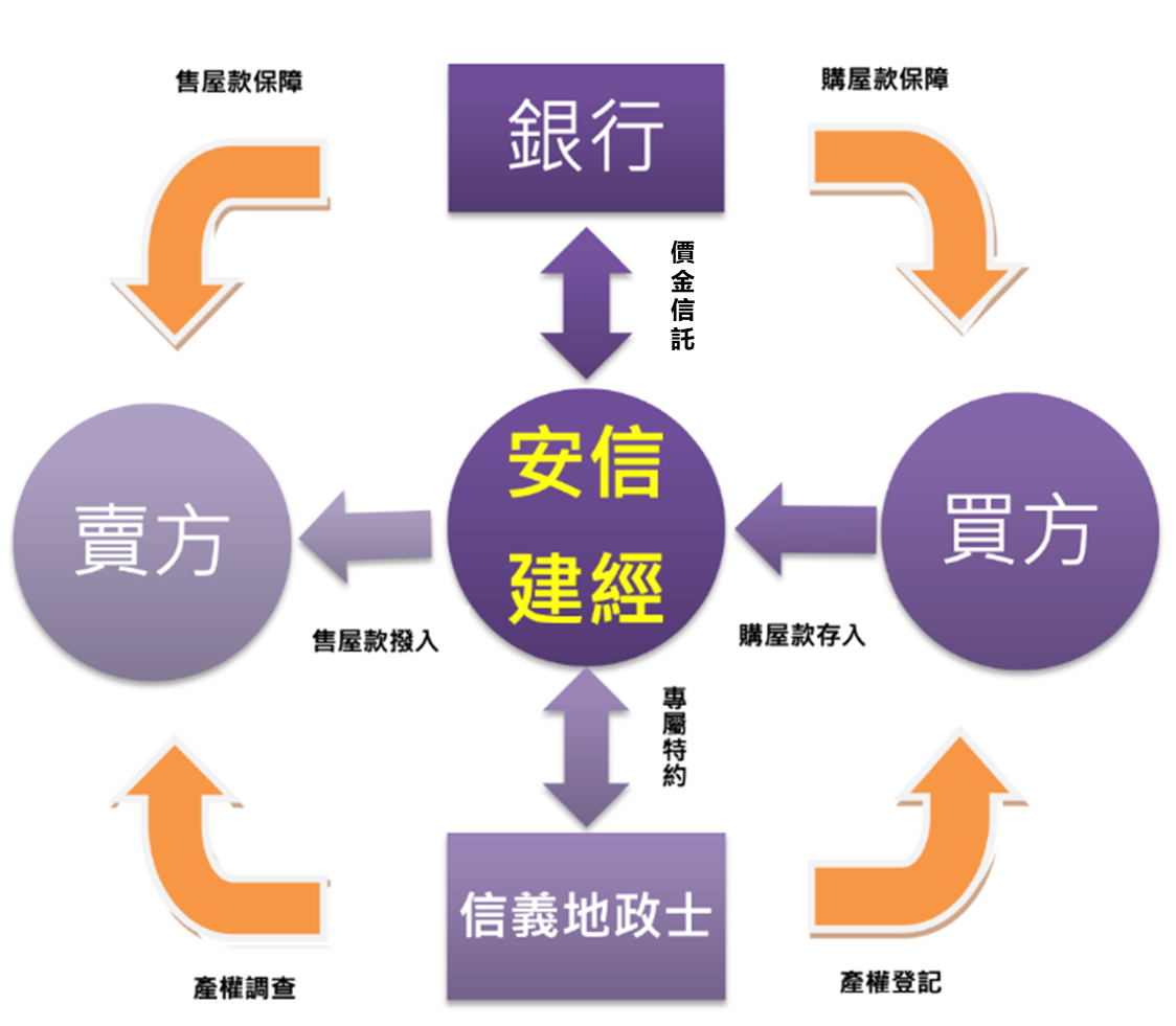 安信建經【買賣價金履約保證】的大致流程